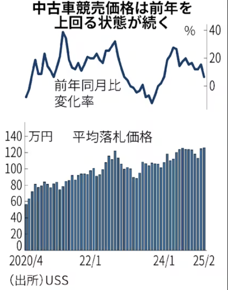 2月の中古車競売価格、10%高の138万円　2カ月連続で最高