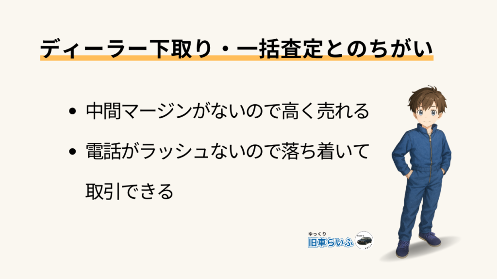 見出し：ディーラー下取り・一括査定との違い