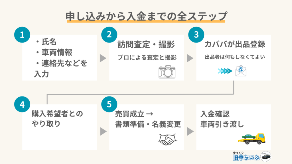 見出し：申し込みから入金まで