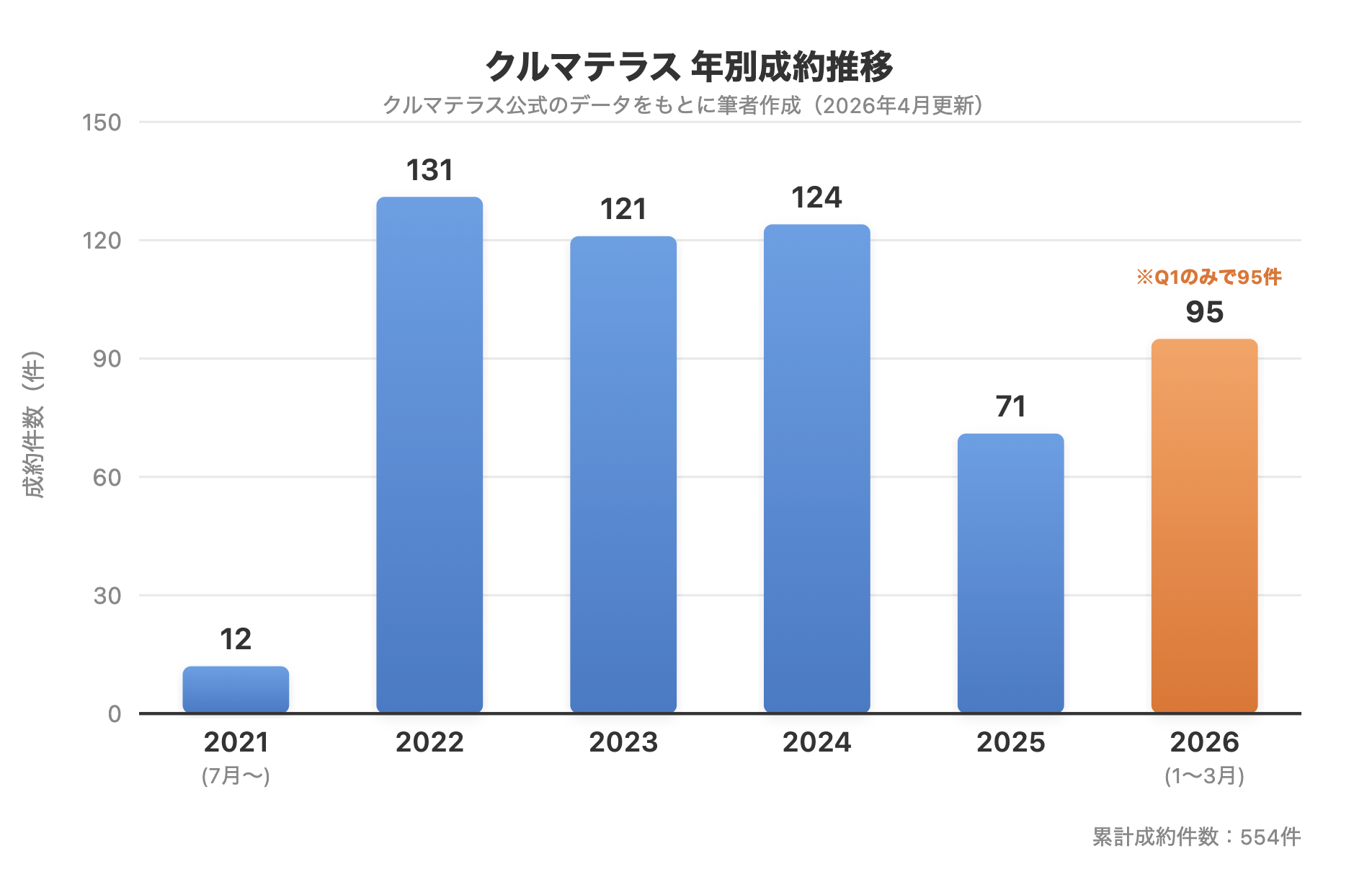 クルマテラス年月成約件数の推移