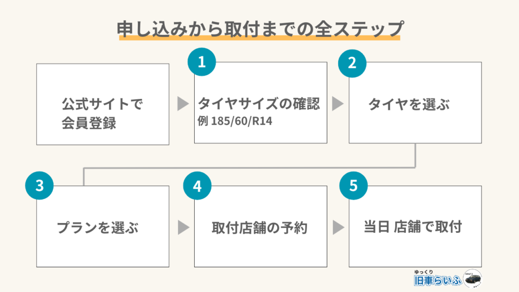 見出し：申し込みから取付まで