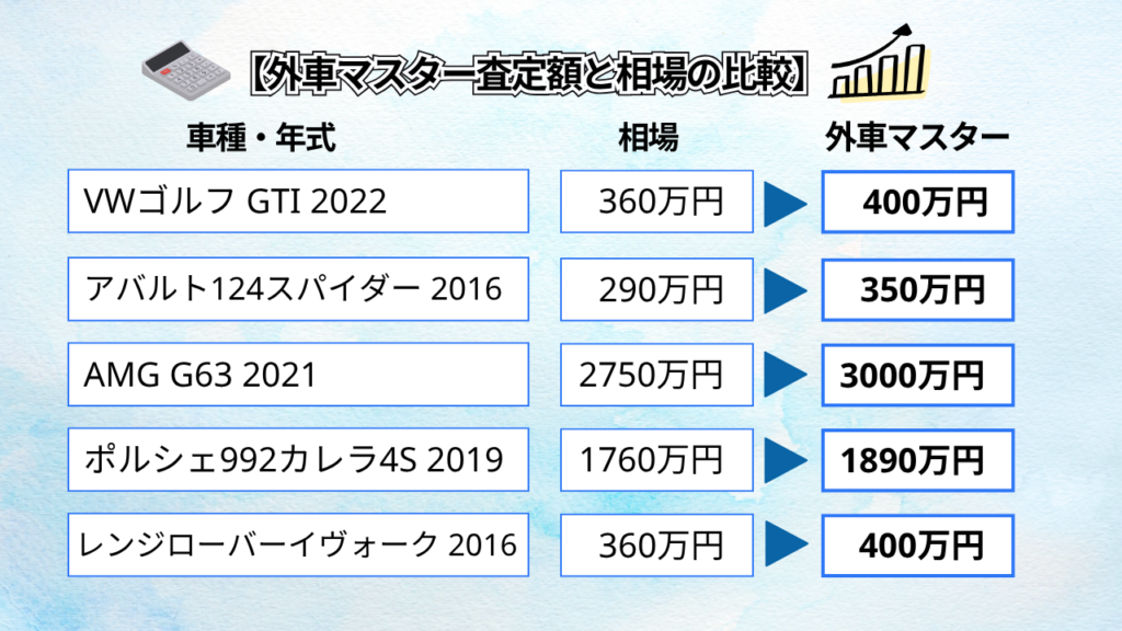 査定額と相場の比較