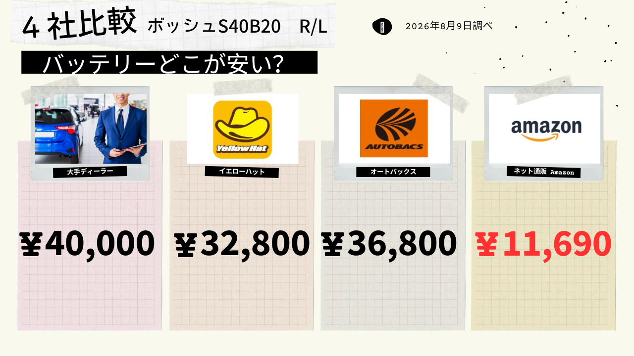 見出し:バッテリーどこが安い